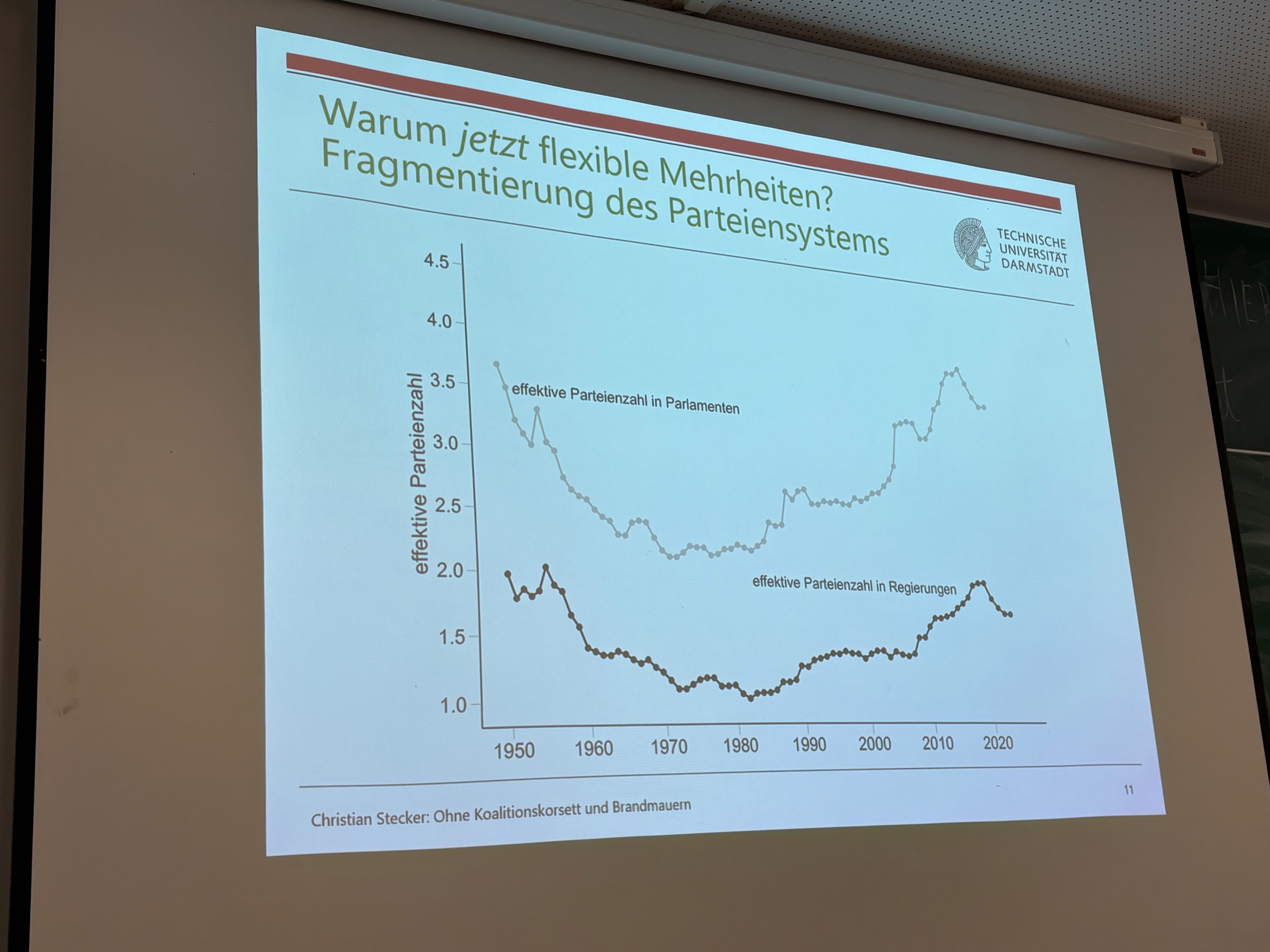 Fragmentierung des Parteiensystems über die Zeit