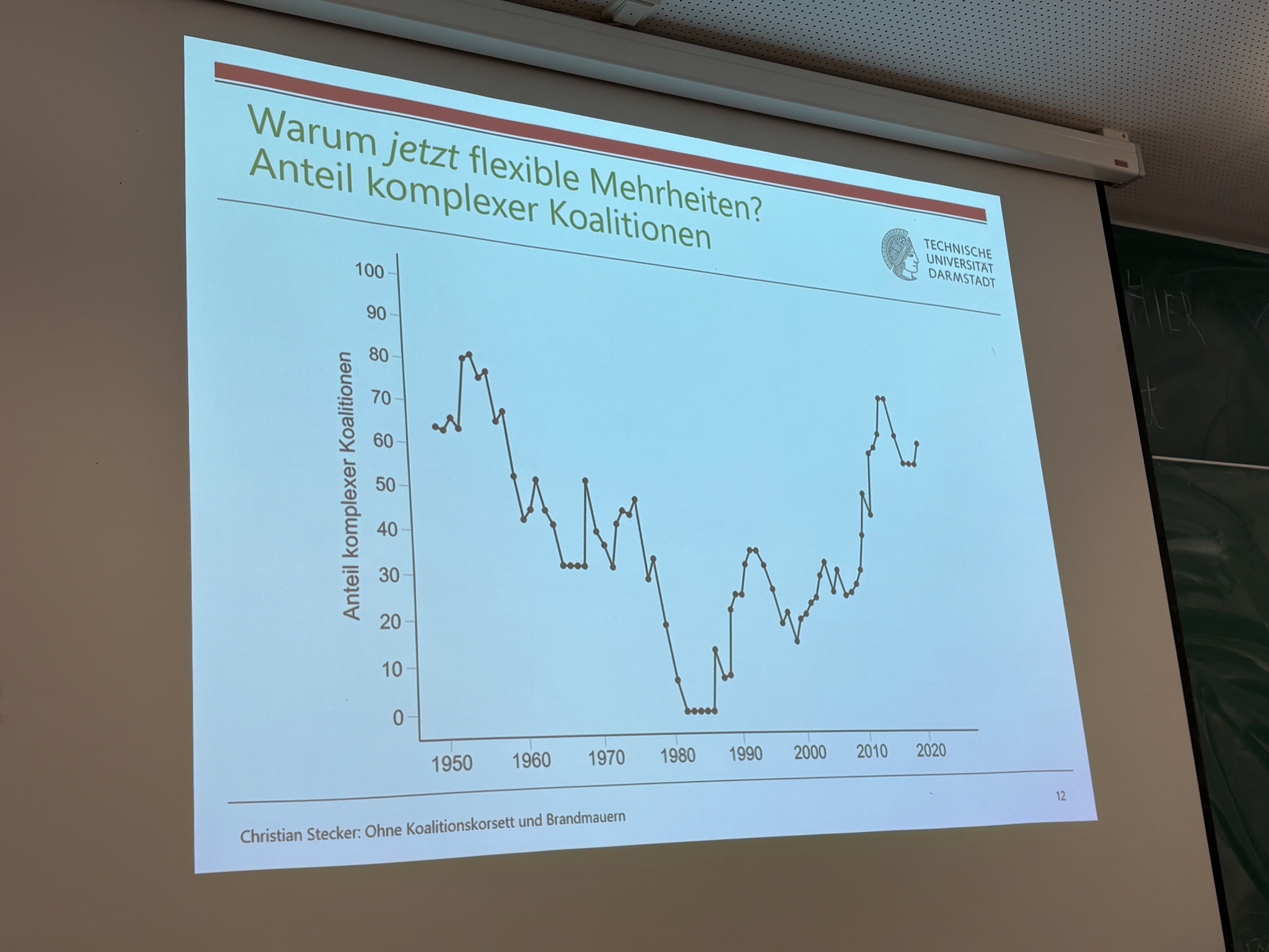 Der Anteil komplexer Koalitionen